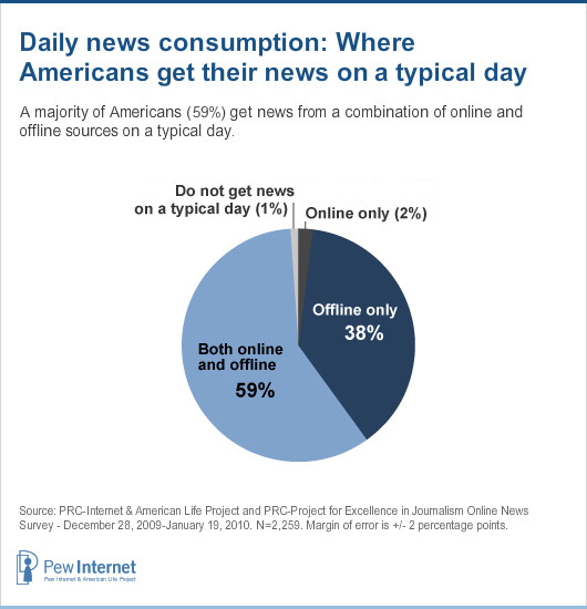 Berita Dan Internet Yang Dikonsumsi Masyarakat – Part 1